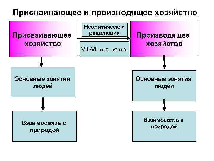 Присваивающее хозяйство это