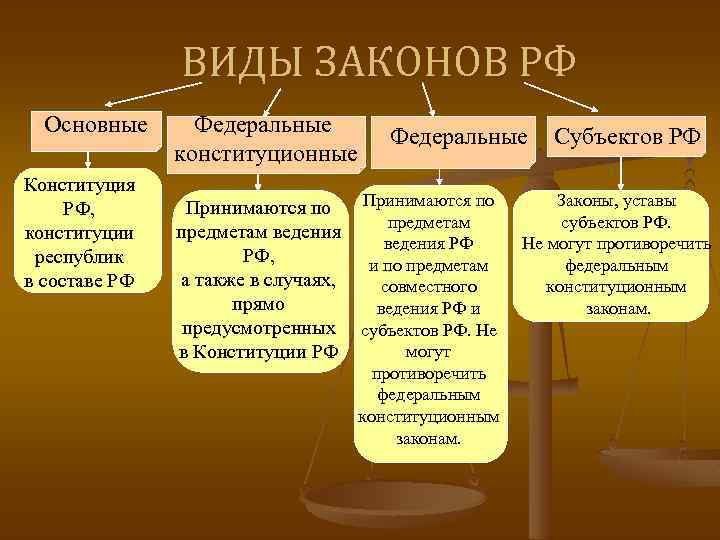 ВИДЫ ЗАКОНОВ РФ Основные Конституция РФ, конституции республик в составе РФ Федеральные конституционные Федеральные