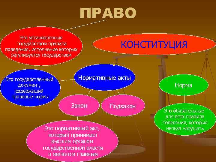 ПРАВО Это установленные государством правила поведения, исполнение которых регулируется государством Это государственный документ, содержащий