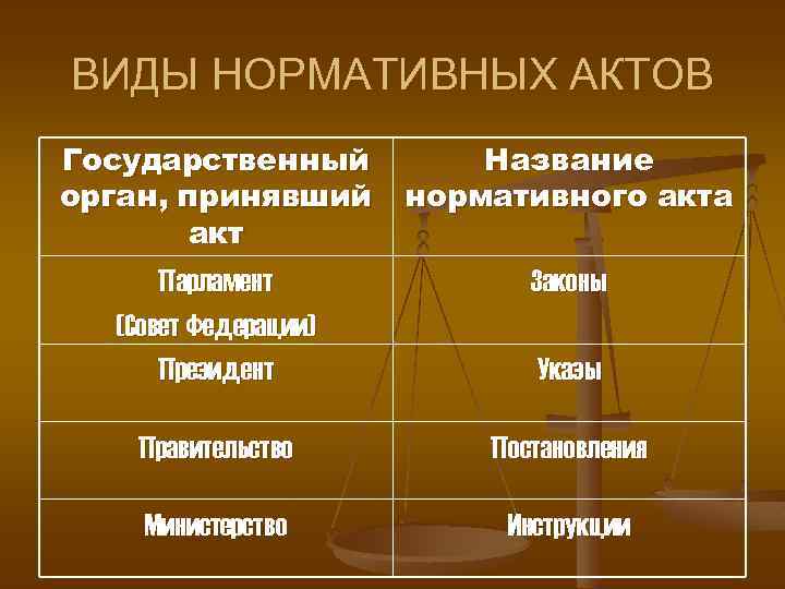 ВИДЫ НОРМАТИВНЫХ АКТОВ Государственный орган, принявший акт Название нормативного акта Парламент (Совет Федерации) Президент