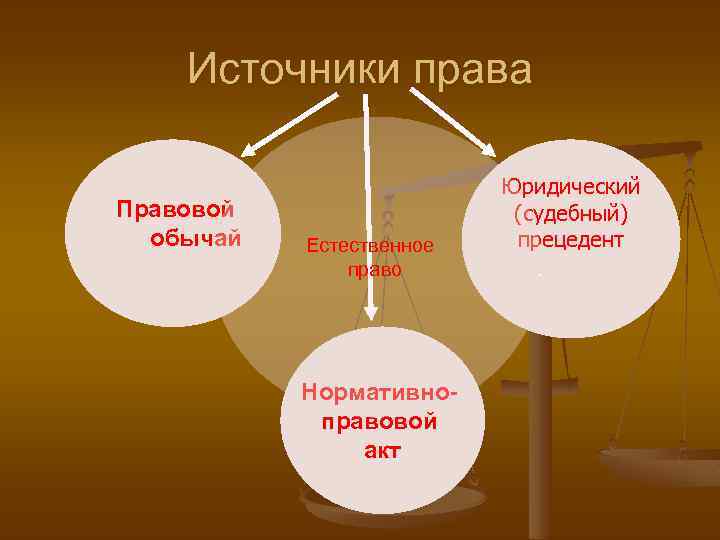 Источники права Правовой обычай Естественное право Нормативноправовой акт Юридический (судебный) прецедент. 