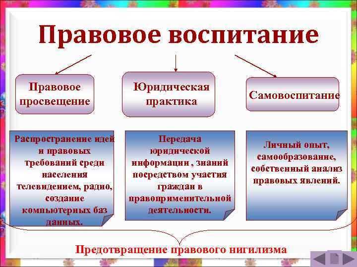 Понятие и виды правомерного поведения презентация