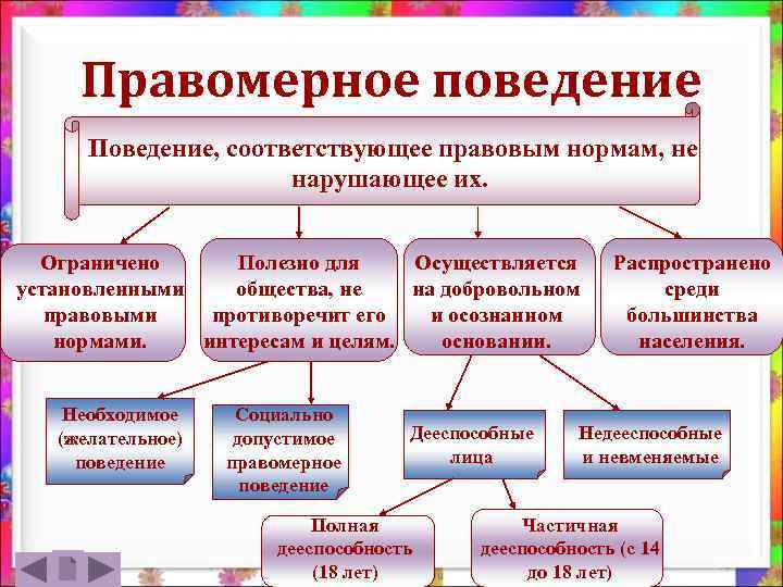 Правомерное поведение схема