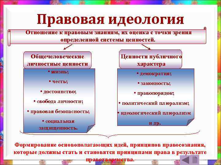 Правовая идеология Отношение к правовым знаниям, их оценка с точки зрения определенной системы ценностей.