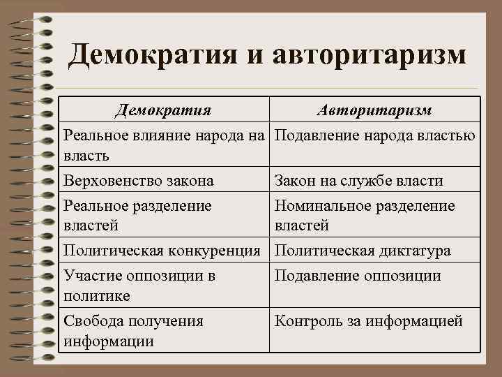 Демократия и авторитаризм Демократия Авторитаризм Реальное влияние народа на Подавление народа властью власть Верховенство
