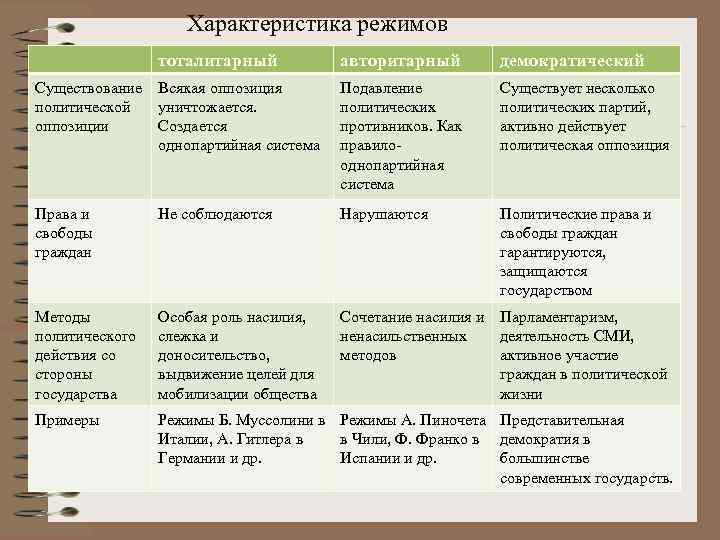 План по обществу политические режимы