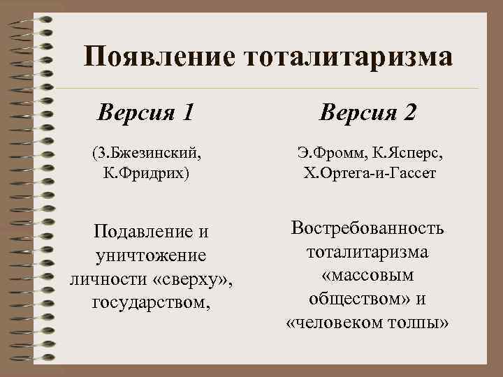 Появление тоталитаризма Версия 1 Версия 2 (3. Бжезинский, К. Фридрих) Э. Фромм, К. Ясперс,