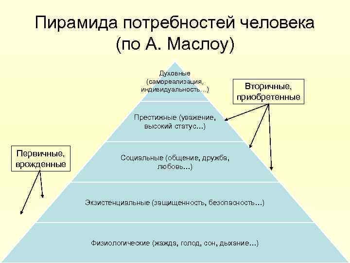 Пирамида потребностей человека (по А. Маслоу) Духовные (самореализация, индивидуальность…) Вторичные, приобретенные Престижные (уважение, высокий