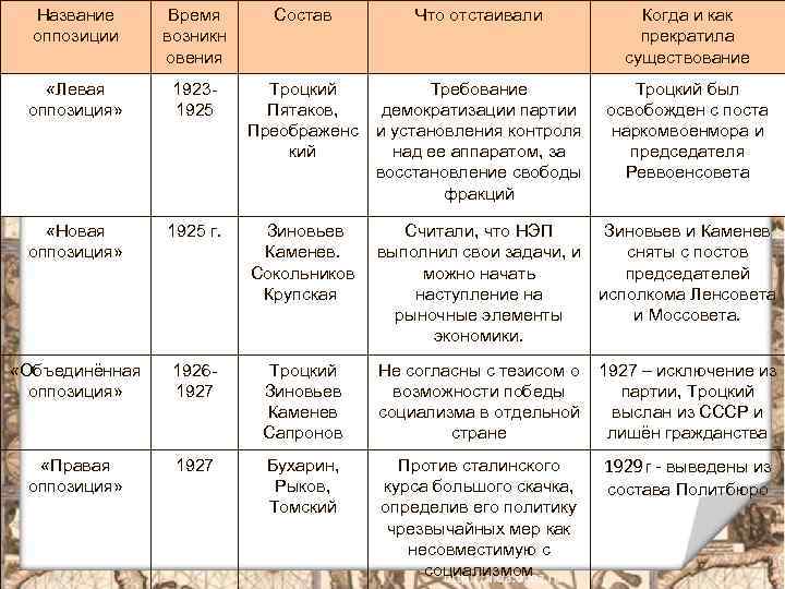 Название оппозиции Время возникн овения Состав Что отстаивали Когда и как прекратила существование «Левая