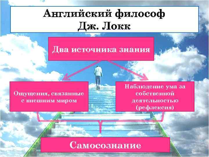 Английский философ Дж. Локк Два источника знания Ощущения, связанные с внешним миром Наблюдение ума