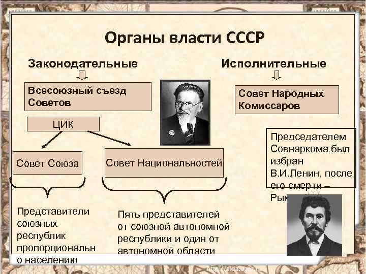 Объединение органов власти. Органы власти СССР 1922. Образование СССР органы власти схема. Органы СССР В 1922. Съезд советов СССР ЦИК совет национальностей.