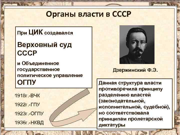 Органы власти в СССР При ЦИК создавался Верховный суд СССР и Объединенное государственное политическое