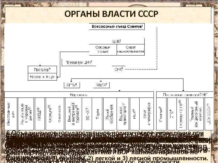 ОРГАНЫ ВЛАСТИ СССР 6. Объединенное государственное 2. Центральный Исполнительный политическое управление при 16. Высшийисполнительный