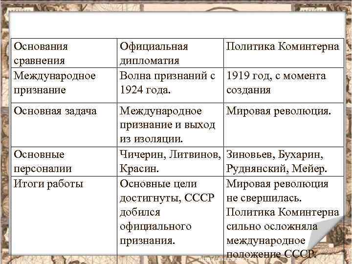 Основание сравнение. Коммунистический интернационал 1919 таблица. Таблица официальная дипломатия и политика Коминтерна. Политика Коминтерна кратко. Внешняя политика и Коминтерн.