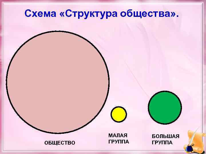 Схема «Структура общества» . ОБЩЕСТВО МАЛАЯ ГРУППА БОЛЬШАЯ ГРУППА 