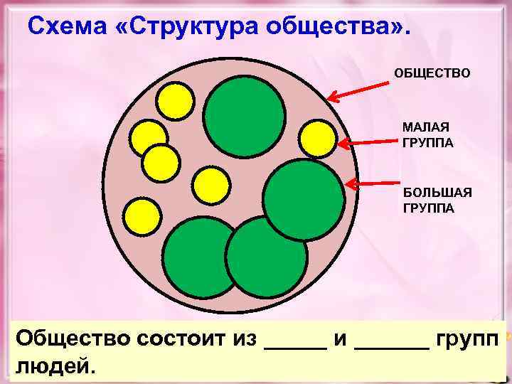 Схема «Структура общества» . ОБЩЕСТВО МАЛАЯ ГРУППА БОЛЬШАЯ ГРУППА Общество состоит из _____ и