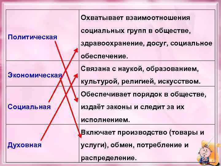 Охватывает взаимоотношения Политическая социальных групп в обществе, здравоохранение, досуг, социальное обеспечение. Экономическая Связана с