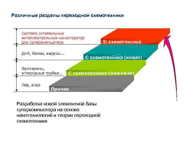 Различные разделы переходной схемотехники Система оптимальных интеллектуальных наноструктур для суперкомпьютера ДНК, белки, вирусы. .
