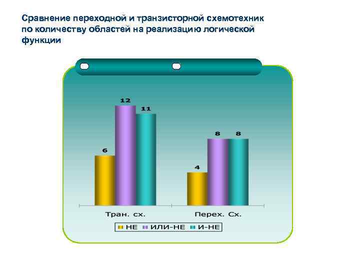Сравнение переходной и транзисторной схемотехник по количеству областей на реализацию логической функции 