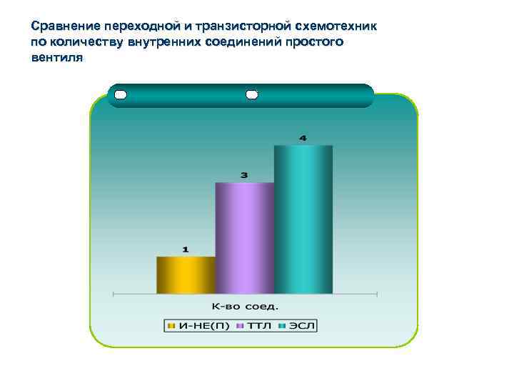 Сравнение переходной и транзисторной схемотехник по количеству внутренних соединений простого вентиля 