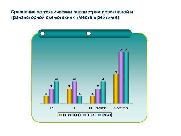 Сравнение по техническим параметрам переходной и транзисторной схемотехник (Места в рейтинге) 