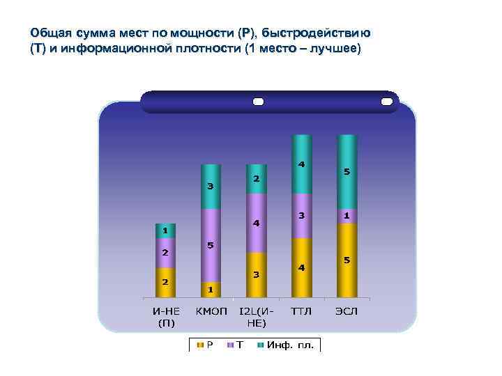 Общая сумма мест по мощности (P), быстродействию (Т) и информационной плотности (1 место –