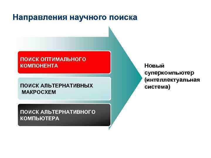 Направления научного поиска ПОИСК ОПТИМАЛЬНОГО КОМПОНЕНТА ПОИСК АЛЬТЕРНАТИВНЫХ МАКРОСХЕМ ПОИСК АЛЬТЕРНАТИВНОГО КОМПЬЮТЕРА Новый суперкомпьютер