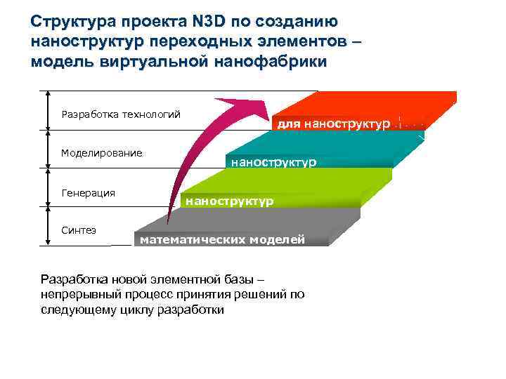 Структура проекта N 3 D по созданию наноструктур переходных элементов – модель виртуальной нанофабрики