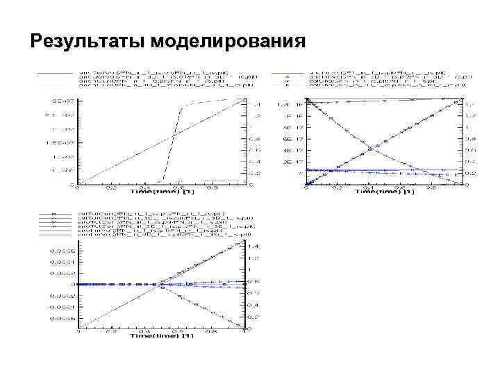 Результаты моделирования 