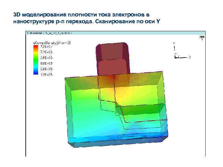 3 D моделирование плотности тока электронов в наноструктуре p-n перехода. Сканирование по оси Y