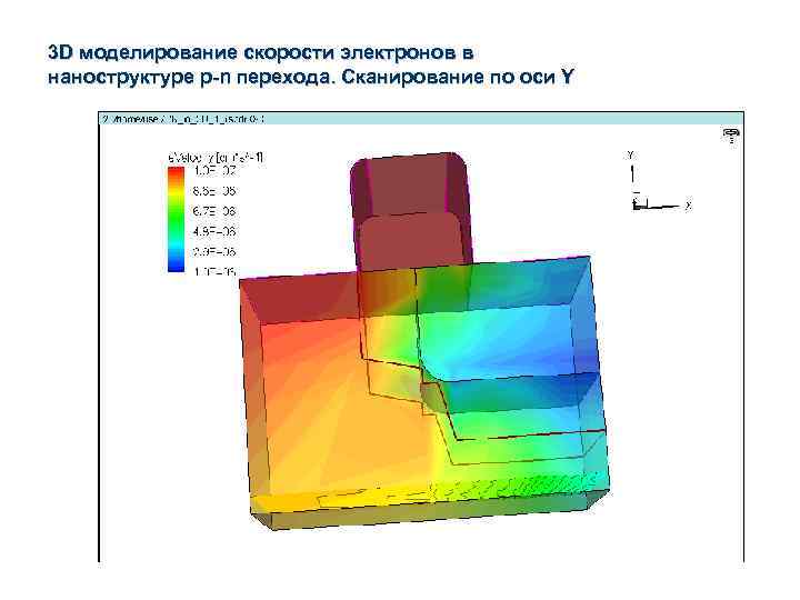 3 D моделирование скорости электронов в наноструктуре p-n перехода. Сканирование по оси Y 