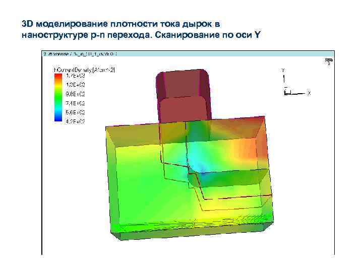 3 D моделирование плотности тока дырок в наноструктуре p-n перехода. Сканирование по оси Y