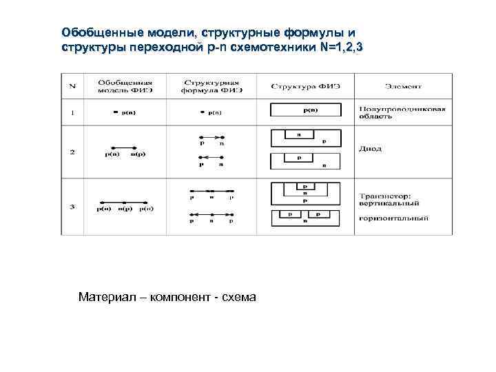Обобщенные модели, структурные формулы и структуры переходной p-n схемотехники N=1, 2, 3 Материал –