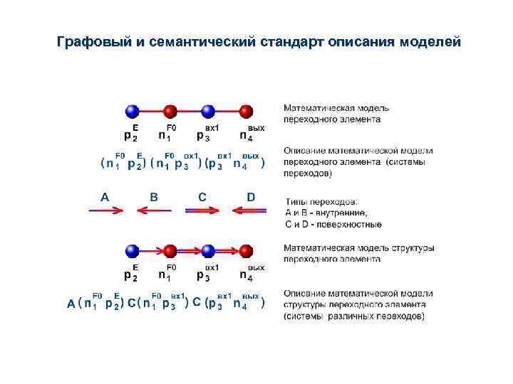Графовый и семантический стандарт описания моделей 