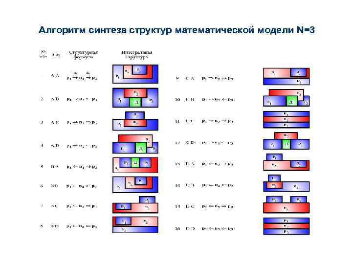 Алгоритм синтеза структур математической модели N=3 