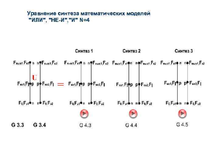 Уравнение синтеза математических моделей "ИЛИ", "НЕ-И", "И" N=4 