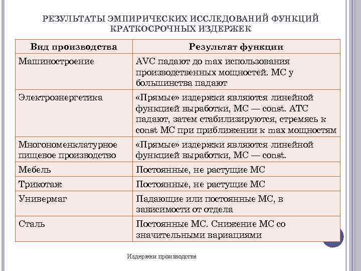 РЕЗУЛЬТАТЫ ЭМПИРИЧЕСКИХ ИССЛЕДОВАНИЙ ФУНКЦИЙ КРАТКОСРОЧНЫХ ИЗДЕРЖЕК Вид производства Результат функции Машиностроение AVC падают до