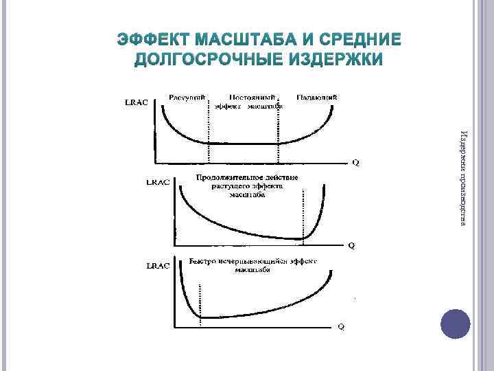 ЭФФЕКТ МАСШТАБА И СРЕДНИЕ ДОЛГОСРОЧНЫЕ ИЗДЕРЖКИ Издержки производства 