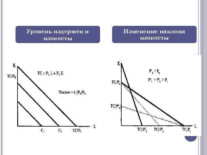 Уровень затрат