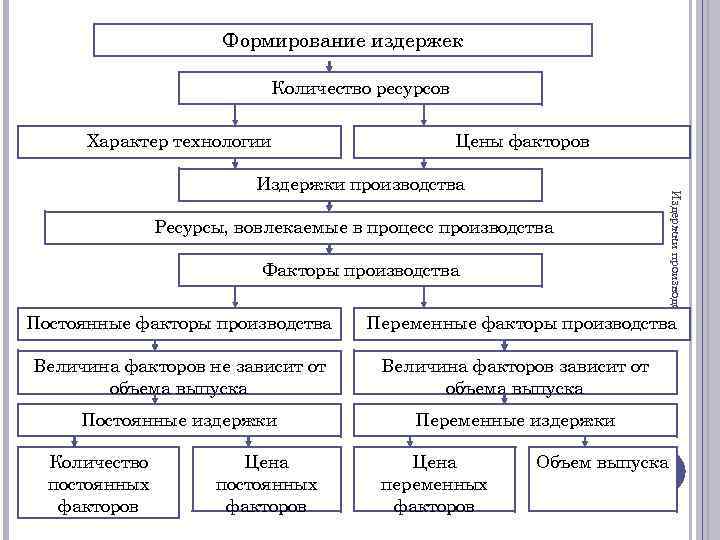 Производство ресурсы факторы и затраты производства