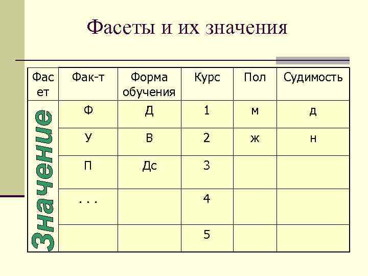 Фасеты и их значения Фас ет Фак-т Форма обучения Курс Пол Судимость Ф Д