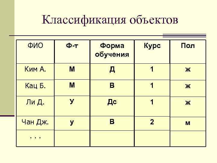 Классификация объектов ФИО Ф-т Форма обучения Курс Пол Ким А. М Д 1 ж
