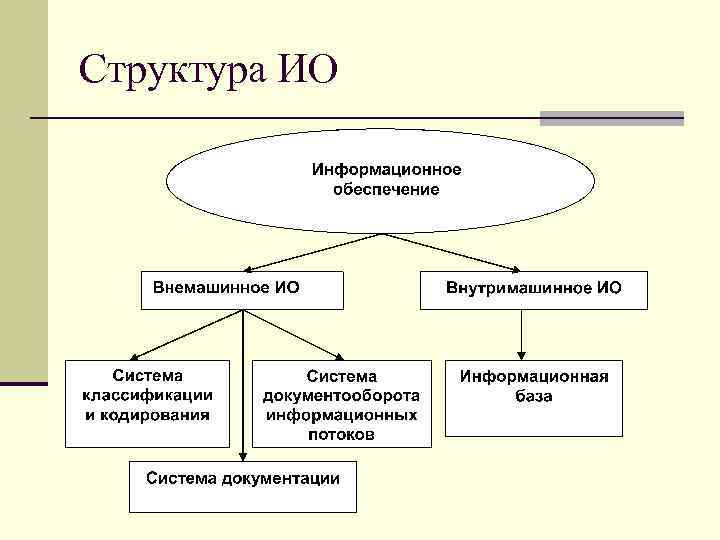 Структура ИО 