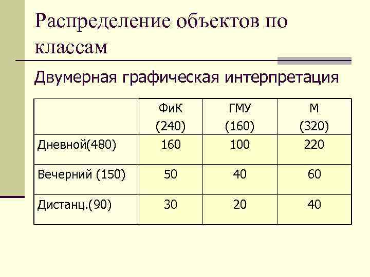 Распределение объектов по классам Двумерная графическая интерпретация Фи. К (240) 160 ГМУ (160) 100