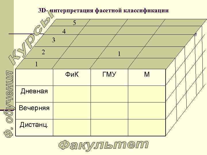 3 D- интерпретация фасетной классификации 5 4 3 2 1 1 Фи. К Дневная