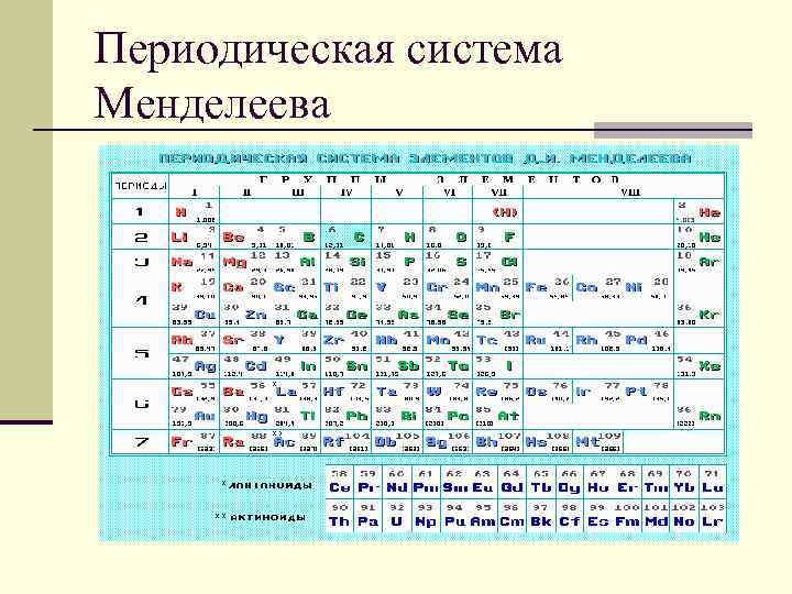 Периодическая система Менделеева 
