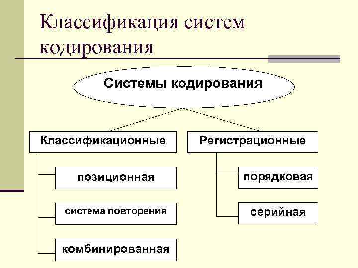 Классификация систем кодирования Системы кодирования Классификационные Регистрационные позиционная порядковая система повторения серийная комбинированная 