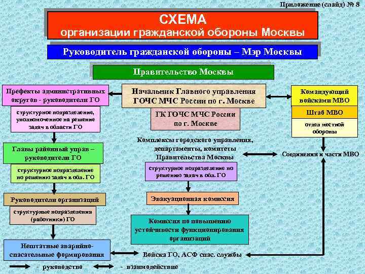 Приложение (слайд) № 8 СХЕМА организации гражданской обороны Москвы Руководитель гражданской обороны – Мэр