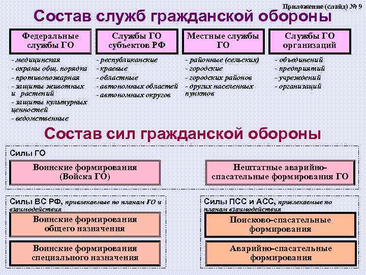 Приложение (слайд) № 9 Состав служб гражданской обороны Федеральные службы ГО - медицинская -