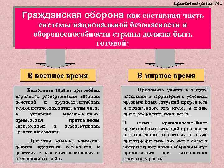 Приложение (слайд) № 3 Гражданская оборона как составная часть системы национальной безопасности и обороноспособности